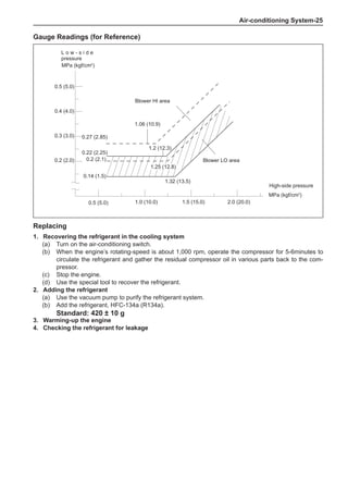 Air-conditioning System-25
Gauge Readings (for Reference)
MPa (kgf/cm2
)
0.5 (5.0)
0.4 (4.0)
1.0 (10.0) 1.5 (15.0) 2.0 (20.0)
0.3 (3.0)
0.2 (2.0)
0.5 (5.0)
0.14 (1.5)
1.32 (13.5)
1.25 (12.8)
1.2 (12.3)
1.06 (10.9)
0.2 (2.1)
0.22 (2.25)
0.27 (2.85)
MPa (kgf/cm2
)
High-side pressure
Blower LO area
Blower HI area
L o w - s i d e
pressure
Replacing
1.	 Recovering the refrigerant in the cooling system
(a)	 Turn on the air-conditioning switch.
(b)	 When the engine’s rotating-speed is about 1,000 rpm, operate the compressor for 5-6minutes to
circulate the refrigerant and gather the residual compressor oil in various parts back to the com-
pressor.
(c)	 Stop the engine.
(d)	 Use the special tool to recover the refrigerant.
2.	Adding the refrigerant
(a)	 Use the vacuum pump to purify the refrigerant system.
(b)	 Add the refrigerant, HFC-134a (R134a).
Standard: 420 ± 10 g
3.	 Warming-up the engine
4.	 Checking the refrigerant for leakage
 