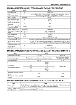 Maintenance Specification-13
Item Unit Data
Engine model --- GW4G15
Type --- In-line 4-cylinder, 4-stroke, water-cooled, OHC, gasoline engine
Fuel supply mode --- Electronically controlled multiport fuel injection
Bore x stroke mm×mm 75×84.7
Total displacement L 1.497
Compression ratio --- 10.5 : 1
Number of valves/
cylinders
--- 16/4
Minimum specific
fuel consumption
g/kW•h ≤265
Rated power/RPM kW/(r/min) 77±3/6000
Maximum torque/
RPM
N•m/(r/min) 138±4/4000-5500
Total dry weight Kg 145±2
Idle speed r/min 700±25
Fuel type and grade --- Unleaded gasoline, 93#
Cooling mode and
performance param-
eters
---
Forced circulation and water cooling, thermostat opening temperature
82°C±2°C, normal working temperature of coolant 85°C±5°C, cool-
ant surge tank pressure limiting valve opening pressure 108±15kpa
Starting mode and
performance
--- Motor start
Lubrication mode --- Pressure and splash
Main Parameters and Performance Data of the Engine
Item Data
Clutch type
Single disc, dry type, diaphragm spring; driven disc diameter: 200mm; lever ratio
1.59 (111.8:70.3); maximum stroke 8.5mm; release stroke 6mm
Clutch hydraulic
control system
Total stroke of clutch pedal 101.7mm;
Item Data
Transmission model CC0012E VT2-11D
Transmission type Mechanical, 5-speed, manual transmission
Continuously variable
transmission (CVT)
Final drive ratio 4.3125 5.76
Gear ratios
(Transmission ratios)
I 3.545
0.443-2.416
II 1.905
III 1.31
IV 0.97
V 0.816
R 3.25
Maximum bearing torque
(N•m)
160 170
Maximum input speed
(r/min)
6000 6200
Main Parameters and Performance Data of the Clutch
Main Parameters and Performance Data of the Transmission
 