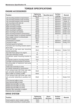 Maintenance Specification-16
Position
Tightening
torque (N•m)
Quantity (pcs)
Surface
coating
Remark
Left mounting bracket to transmission 55±5 4 Adhesive Grade 10.9
Left mounting bracket to left mounting 78±5 1 Adhesive Grade 10.9
Left mounting bracket to left mounting 78±5 1 Adhesive Grade 10
Left mounting to left side rail 78±5 5 Adhesive Grade 10.9
Right mounting to body 78±5 3 Adhesive Grade 10.9
Right mounting to engine 78±5 2 Adhesive Grade 10.9
Right mounting to engine 78±5 1 Adhesive Grade 10
Rear mounting to subframe 164±8 1 Adhesive Grade 10.9
Rear mounting to its bracket 164±8 1 Adhesive Grade 10.9
Rear mounting bracket to transmission 55±5 4 Adhesive Grade 10.9
Front oxygen sensor to exhaust manifold 50±10 1 --- ---
Rear oxygen sensor to exhaust pipe 50±10 1 --- ---
Starter to engine 60±2 2 --- ---
Transmission to engine 46±5 7 Adhesive Grade 10.9
Fuel tank to body 26±3 2 Adhesive Grade 10.9
Fuel tank guard to fuel tank 9 4 *
Fuel tank rear mounting bracket assem-
bly to body
26±3 6
Fuel tank to fuel tank rear mounting
bracket assembly
26±3 2 Adhesive Grade 10.9
Two-hole hose clamp IV to engine 9 1 --- ---
Filler pipe assembly to body 63 1 --- ---
Accelerator pedal mounting bracket to
body
10±1 3 --- ---
Accelerator pedal to mounting bracket 10±1 3 --- ---
Fuel filter mounting bracket to fuel tank 9 2 --- ---
Mounting plate on electronic fuel pump
to fuel tank
6 8 --- ---
Intake pipe assembly to body 9 1 --- ---
Air cleaner assembly to transmission 9 3 --- ---
Front exhaust pipe with three way cata-
lytic converter assembly to engine
60±6 2 --- ---
Main muffler to auxiliary muffler 60±6 2 --- ---
Front exhaust pipe with three way cata-
lytic converter assembly to auxiliary muf-
fler
60±6 2 --- Grade 10.9
Front thermal baffle to body 9 1 --- ---
Rear thermal baffle to body 9 3 --- ---
Middle thermal baffle I to body 9 2 --- ---
Middle thermal baffle II to body 9 1 --- ---
Middle thermal baffle II to body 9 2 --- ---
Radiator filler assembly to support 9 2 --- ---
Electronic fan to radiator 9 4 --- ---
Torque Specifications
Engine Accessories
Position
Tightening
torque (N•m)
Quan-
tity (pcs)
Surface
coating
Remark
Clutch pedal to clutch master cylinder 23±3 2 --- ---
Clutch pedal assembly to tubular girder 23±3 1 --- ---
Drive System
 