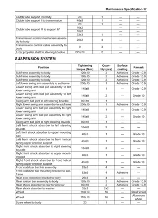 Maintenance Specification-17
Position
Tightening
torque (N•m)
Quan-
tity (pcs)
Surface
coating
Remark
Subframe assembly to body 120±10 2 Adhesive Grade 10.9
Subframe assembly to body 180±15 2 Adhesive Grade 10.9
Subframe assembly to body 120±10 2 Adhesive Grade 10.9
Left lower swing arm assembly to subframe 200±15 1 Adhesive Grade 10.9
Lower swing arm ball pin assembly to left
lower swing arm
145±8 1 --- Grade 10.9
Lower swing arm ball pin assembly to left
lower swing arm
145±8 2 --- Grade 10
Swing arm ball joint to left steering knuckle 80±10 1
Right lower swing arm assembly to subframe 200±15 1 Adhesive Grade 10.9
Lower swing arm ball pin assembly to right
lower swing arm
145±8 1 --- Grade 10.9
Lower swing arm ball pin assembly to right
lower swing arm
145±8 2 --- Grade 10
Swing arm ball joint to right steering knuckle 80±10 1 --- ---
Left front shock absorber to left steering
knuckle
164±8 2 --- ---
Left front shock absorber to upper mounting
pad
40±5 1 --- Grade 10
Left front shock absorber to front helical
spring upper erection support
40-60 1 --- Grade 10
Right front shock absorber to right steering
knuckle
164±8 2 --- ---
Right front shock absorber to upper mount-
ing pad
40±5 1 --- Grade 10
Right front shock absorber to front helical
spring upper erection support
40-60 1 --- Grade 10
Front stabilizer bar link assembly 63±5 4 --- ---
Front stabilizer bar mounting bracket to sub-
frame
63±5 4 Adhesive ---
Rear axle protection bracket to body 26±3 4 --- ---
Rear torsion bar assembly to body 120±10 2 Adhesive Grade 10.9
Rear shock absorber to rear torsion bar 80±10 2 Adhesive Grade 10.9
Rear shock absorber to washer 35±3 2x2 --- ---
Wheel 110±10 16 --- Steel wheel
Wheel 110±10 16 ---
Aluminum
wheel
Spare wheel to body 23 1 --- ---
Suspension System
Clutch tube support I to body 23 1 --- ---
Clutch tube support II to transmission 46±5 1 --- ---
Clutch tube support III to support IV
23 1 --- ---
16±2 --- ---
16±2 --- ---
33±3 1 --- ---
Transmission control mechanism assem-
bly to body
20±2 4 --- ---
Transmission control cable assembly to
body
9 3 --- ---
Front propeller shaft to steering knuckle 225±20 2 --- ---
 