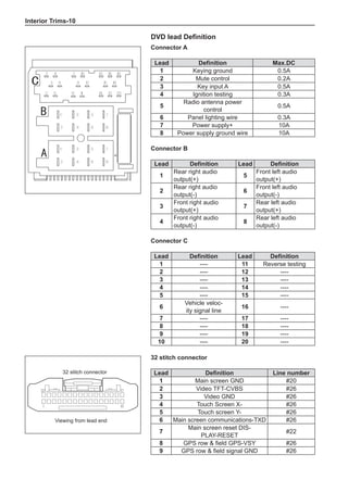 Interior Trims-10
DVD lead Definition
Connector A
Lead Definition Max.DC
1 Keying ground 0.5A
2 Mute control 0.2A
3 Key input A 0.5A
4 Ignition testing 0.3A
5
Radio antenna power
control
0.5A
6 Panel lighting wire 0.3A
7 Power supply+ 10A
8 Power supply ground wire 10A
Connector B
Lead Definition Lead Definition
1
Rear right audio
output(+)
5
Front left audio
output(+)
2
Rear right audio
output(-)
6
Front left audio
output(-)
3
Front right audio
output(+)
7
Rear left audio
output(+)
4
Front right audio
output(-)
8
Rear left audio
output(-)
Connector C
Lead Definition Lead Definition
1 ---- 11 Reverse testing
2 ---- 12 ----
3 ---- 13 ----
4 ---- 14 ----
5 ---- 15 ----
6
Vehicle veloc-
ity signal line
16 ----
7 ---- 17 ----
8 ---- 18 ----
9 ---- 19 ----
10 ---- 20 ----
32 stitch connector
Lead Definition Line number
1 Main screen GND #20
2 Video TFT-CVBS #26
3 Video GND #26
4 Touch Screen X- #26
5 Touch screen Y- #26
6 Main screen communications-TXD #26
7
Main screen reset DIS-
PLAY-RESET
#22
8 GPS row  field GPS-VSY #26
9 GPS row  field signal GND #26
 


32 stitch connector
Viewing from lead end
 