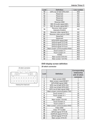 Interior Trims-11
Lead Definition Line number
10 GPS row  field GPS-HSY #26
11 Reserved NC
12 Reserved NC
13 Reserved NC
14 Reserved NC
15 Reverse GND NC
16 MIC IN audio signal MIC- #26
17 MIC IN audio signal MIC+ #26
18
Reverse video power
RADAR-POWER
NC
19 Reverse video signal M-V NC
20 Reverse video ground GND NC
21 Reserved NC
22 Reserved NC
23 GPS-RGB signal GND #26
24 GPS-B signal TFTV-B #26
25 GPS-B signal TFTV-R #26
26 GPS-B signal TFTV-G #26
27 Main screen communication-RXD #26
28 Touch screen Y+ #26
29 Touch screen X+ #26
30 HGND #22
31 Main screen SYS-5V #20
32 Main screen 12V-HG #22
 


20 stitch connector
Viewing from lead end
DVD display screen definition
20 stitch connector
Lead Definition
Corresponding
relationship
with 32 stitch
connector
1 Main screen GND 1
2 Main screen reset-RESET 7
3 GPS-RGB signal GND 23
4 GPS row  field GPS-VSY 8
5 GPS row  field GPS-HSY 10
6 GPS row  field signal GND 9
7 Main screen communication-TXD 6
8 Touch screen Y + 28
9 Touch screen X + 29
10 HGND 30
11 Main screen 12V-HG 31
12 Touch Screen X- 25
13 Touch screen Y- 26
14 Main screen communication-RXD 24
15 Video GND 2
16 Video TFT-CVBS 3
17 GPS-B signal TFTV-B 27
18 GGPS-B signal TFTV-G 5
19 GPS-B signal TFTV-R 4
20 Main screen SYS-5V 32
 