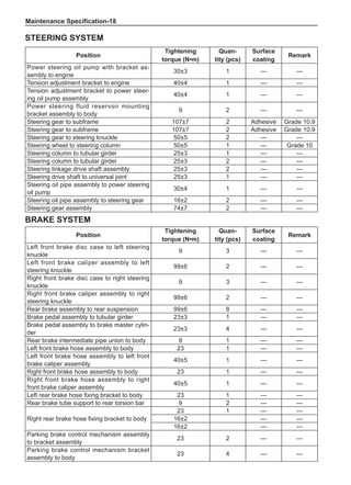 Maintenance Specification-18
Position
Tightening
torque (N•m)
Quan-
tity (pcs)
Surface
coating
Remark
Left front brake disc case to left steering
knuckle
9 3 --- ---
Left front brake caliper assembly to left
steering knuckle
99±6 2 --- ---
Right front brake disc case to right steering
knuckle
9 3 --- ---
Right front brake caliper assembly to right
steering knuckle
99±6 2 --- ---
Rear brake assembly to rear suspension 99±6 8 --- ---
Brake pedal assembly to tubular girder 23±3 1 --- ---
Brake pedal assembly to brake master cylin-
der
23±3 4 --- ---
Rear brake intermediate pipe union to body 9 1 --- ---
Left front brake hose assembly to body 23 1 --- ---
Left front brake hose assembly to left front
brake caliper assembly
40±5 1 --- ---
Right front brake hose assembly to body 23 1 --- ---
Right front brake hose assembly to right
front brake caliper assembly
40±5 1 --- ---
Left rear brake hose fixing bracket to body 23 1 --- ---
Rear brake tube support to rear torsion bar 9 2 --- ---
Right rear brake hose fixing bracket to body
23 1 --- ---
16±2 --- ---
16±2 --- ---
Parking brake control mechanism assembly
to bracket assembly
23 2 --- ---
Parking brake control mechanism bracket
assembly to body
23 4 --- ---
Brake System
Position
Tightening
torque (N•m)
Quan-
tity (pcs)
Surface
coating
Remark
Power steering oil pump with bracket as-
sembly to engine
30±3 1 --- ---
Tension adjustment bracket to engine 40±4 1 --- ---
Tension adjustment bracket to power steer-
ing oil pump assembly
40±4 1 --- ---
Power steering fluid reservoir mounting
bracket assembly to body
9 2 --- ---
Steering gear to subframe 107±7 2 Adhesive Grade 10.9
Steering gear to subframe 107±7 2 Adhesive Grade 10.9
Steering gear to steering knuckle 50±5 2 --- ---
Steering wheel to steering column 50±5 1 --- Grade 10
Steering column to tubular girder 25±3 1 --- ---
Steering column to tubular girder 25±3 2 --- ---
Steering linkage drive shaft assembly 25±3 2 --- ---
Steering drive shaft to universal joint 25±3 1 --- ---
Steering oil pipe assembly to power steering
oil pump
30±4 1 --- ---
Steering oil pipe assembly to steering gear 16±2 2 --- ---
Steering gear assembly 74±7 2 --- ---
Steering System
 
