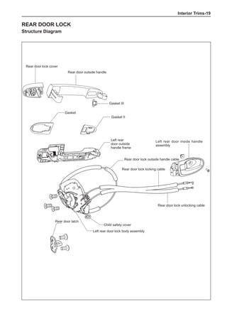 Interior Trims-19
Rear door outside handle
Rear door lock cover
Gasket III
Gasket
Gasket II
Left rear
door outside
handle frame
Left rear door inside handle
assembly
Rear door latch
Rear door lock outside handle cable
Child safety cover
Left rear door lock body assembly
Rear door lock unlocking cable
Rear door lock locking cable
Rear door lock
Structure Diagram
 
