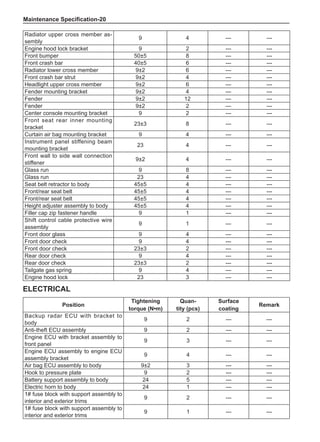 Maintenance Specification-20
Position
Tightening
torque (N•m)
Quan-
tity (pcs)
Surface
coating
Remark
Backup radar ECU with bracket to
body
9 2 --- ---
Anti-theft ECU assembly 9 2 --- ---
Engine ECU with bracket assembly to
front panel
9 3 --- ---
Engine ECU assembly to engine ECU
assembly bracket
9 4 --- ---
Air bag ECU assembly to body 9±2 3 --- ---
Hook to pressure plate 9 2 --- ---
Battery support assembly to body 24 5 --- ---
Electric horn to body 24 1 --- ---
1# fuse block with support assembly to
interior and exterior trims
9 2 --- ---
1# fuse block with support assembly to
interior and exterior trims
9 1 --- ---
Electrical
Radiator upper cross member as-
sembly
9 4 --- ---
Engine hood lock bracket 9 2 --- ---
Front bumper 50±5 8 --- ---
Front crash bar 40±5 6 --- ---
Radiator lower cross member 9±2 6 --- ---
Front crash bar strut 9±2 4 --- ---
Headlight upper cross member 9±2 6 --- ---
Fender mounting bracket 9±2 4 --- ---
Fender 9±2 12 --- ---
Fender 9±2 2 --- ---
Center console mounting bracket 9 2 --- ---
Front seat rear inner mounting
bracket
23±3 8 --- ---
Curtain air bag mounting bracket 9 4 --- ---
Instrument panel stiffening beam
mounting bracket
23 4 --- ---
Front wall to side wall connection
stiffener
9±2 4 --- ---
Glass run 9 8 --- ---
Glass run 23 4 --- ---
Seat belt retractor to body 45±5 4 --- ---
Front/rear seat belt 45±5 4 --- ---
Front/rear seat belt 45±5 4 --- ---
Height adjuster assembly to body 45±5 4 --- ---
Filler cap zip fastener handle 9 1 --- ---
Shift control cable protective wire
assembly
9 1 --- ---
Front door glass 9 4 --- ---
Front door check 9 4 --- ---
Front door check 23±3 2 --- ---
Rear door check 9 4 --- ---
Rear door check 23±3 2 --- ---
Tailgate gas spring 9 4 --- ---
Engine hood lock 23 3 --- ---
 