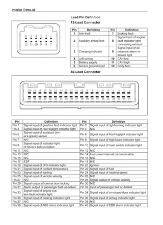 Interior Trims-44
Lead Pin Definition
12-Lead Connector
Pin Definition Pin Definition
1 Anti-theft 7 Braking fault
2 Auxiliary airbag lock 8
Signal input of engine
fault indicator light
concerning exhaust
3 Charging indicator 9
Signal input of oil
pressure alarm in-
dicator light
4 Left turning 10 CAN low
5 Battery supply 11 CAN high
6 Sensor ground input 12 Body floor
40-Lead Connector
1
2
3
4
5
6
7
8
9
10
11
12
Pin Definition Pin Definition
Pin 1 Signal input of gearbox fault indicator light Pin 2 Signal input of right-turning indicator light
Pin 3 Signal input of rear foglight indicator light Pin 4 N/C
Pin 5
Signal input of assistant driv-
er’s gravity sensor
Pin 6 Signal input of front foglight indicator light
Pin 7 N/C Pin 8 Signal input of high beam indicator light
Pin 9
Signal input of indicator light
of driver’s belt un-belted
Pin 10 Signal input of main switch indicator light
Pin 11 N/C Pin 12 N/C
Pin 13 N/C Pin 14 Instrument internal communication
Pin 15 N/C Pin 16 N/C
Pin 17 ESP Pin 18 N/C
Pin 19 Signal input of O/D indicator light Pin 20 Ignition
Pin 21 Signal input of coolant temperature Pin 22 Signal input of fuel
Pin 23 Signal input of lighting Pin 24 Signal input of rotating-speed
Pin 25 Signal input of vehicle velocity Pin 26 N/C
Pin 27 N/C Pin 28 Signal output of vehicle velocity
Pin 29 Signal output of central door locking Pin 30 N/C
Pin 31 Alarm output of passenger belt un-belted Pin 32 Input of passenger belt un-belted
Pin 33
Signal input of engine sys-
tem fault indicator light
Pin 34 Signal input of un-closed door indicator light
Pin 35 Signal input of braking indicator light Pin 36 Signal input of airbag indicator light
Pin 37 N/C Pin 38 N/C
Pin 39 Signal input of ABS alarm indicator light Pin 40 Signal input of EBD alarm indicator light
1
2
3
4
5
6
7
8
9
10
11
12
13
14
15
16
17
18
19
20
40 39 38 37 36 35 34 33 32 31 30 29 28 26
27 25 24 23 22 21
 