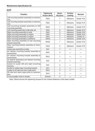 Maintenance Specification-22
Note: Others borrow the tightening torques for the chassis fasteners of the base models.
Position
Tightening
torque (N•m)
Quan-
tity (pcs)
Surface
coating
Remark
Left mounting bracket assembly to transmis-
sion
78±5 1 Adhesive Grade 10.9
Left mounting bracket assembly to transmis-
sion
78±5 2 Adhesive Grade 10.9
Left mounting bracket assembly to left
mounting assembly
56±6 1 Adhesive Grade 10.9
Left mounting assembly to left side rail 78±5 5 Adhesive Grade 10.9
Right mounting assembly to body 78±5 3 Adhesive Grade 10.9
Right mounting assembly to engine 78±5 2 Adhesive Grade 10.9
Right mounting assembly to engine 78±5 1 Adhesive Grade 10
Rear mounting assembly to subframe 164±8 1 Adhesive Grade 10.9
Rear mounting assembly to rear mounting
bracket assembly
164±8 1 Adhesive Grade 10.9
Rear mounting bracket assembly to trans-
mission
78±5 4 Adhesive Grade 10.9
Intake pipe assembly to body 9±2 1 --- ---
Air cleaner mounting bracket assembly to
transmission
45±3 2 --- ---
Air cleaner mounting bracket assembly to
transmission
26±3 1 --- ---
Air cleaner assembly to air cleaner mounting
bracket assembly
9±2 3 --- ---
Cooler to cooler left and right mounting
brackets
9±3 2 --- ---
Cooler to cooler lower mounting bracket 9±3 1 --- ---
Cooler to oil inlet and return pipe joints 35±3 2 --- ---
Oil inlet and return pipe joints to transmis-
sion
35±3 2 --- ---
Front propeller shaft to wheels 225±20 2 --- ---
CVT
 