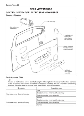 Exterior Trims-24
Rear view mirror
Control system of electric rear view mirror
Structure Diagram
Fault Symptom Table
Tip:
Causes of malfunctions can be identified using the following table. Causes of malfunctions are listed
in the “Suspected area” column of this table by degree of possibility. You can check each symptom by
checking suspected areas in the order listed. If necessary, replace components.
Symptom Suspected area
Rear-view mirror does not operate.
Fuse
Outside rear-view mirror switch assembly
Outside rear-view mirror assembly
Harness
Rear-view mirror is malfunctioning.
Outside rear-view mirror switch assembly
Outside rear-view mirror assembly
Harness
Left outer rear
view mirror
Left front door
Triangular pro-
tective block
assembly on
left front door
Interior trimming
board assembly
on left front door
Left front
door handrail
assembly
 