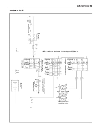 Exterior Trims-25
System Circuit
7 8 9 10
R
B F
E HR VL
VR HL
4
3
2 5
MH MV
MV
8 7 6
MH
B E M+
M
M
87
30
85
86
ACC
155
P/Bl
0.5
152
P/Y
0.5
151
P/B
0.5
154
P/Br
0.5
153
P/G
0.5
100
P
0.5
158
Or
0.5
157
Or/G
0.5
909M
B
0.5
F22
15A
157A
Or/G
0.5
158A
Or
0.5
157B
Or/G
0.5
158B
Or
0.5
M
M
M
M
908F
B
3 3
4 4
8
7
9
9
7
8
ALT
120A
F04
15A
5
R
10.0
11
R/G
1.25
6
G
0.5
Ignition
switch
Folding
switch
Battery
Foldable
motor
Luxury
configuration
Terminal
Function
Terminal
Function
Terminal
Function
Up
Left
Left
Close
Close
Right
Right
Right mirror surface
regulating motor
Left mirror surface
regulating motor
Down
Reset
Fold
Relay
Mirror
surface
regulating
switch
Left-right
transfer
switch
Exterior electric rearview mirror regulating switch
 