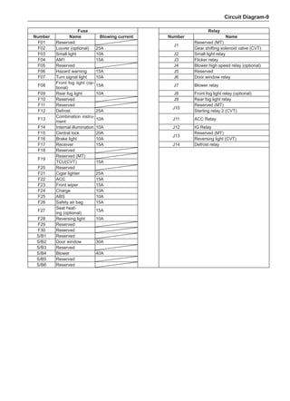 Circuit Diagram-
Fuse Relay
Number Name Blowing current Number Name
F01 Reserved
J1
Reserved (MT)
F02 Louver (optional) 25A Gear shifting solenoid valve (CVT)
F03 Small light 10A J2 Small light relay
F04 AM1 15A J3 Flicker relay
F05 Reserved J4 Blower high speed relay (optional)
F06 Hazard warning 15A J5 Reserved
F07 Turn signal light 10A J6 Door window relay
F08
Front fog light (op-
tional)
15A J7 Blower relay
F09 Rear fog light 10A J8 Front fog light relay (optional)
F10 Reserved J9 Rear fog light relay
F11 Reserved
J10
Reserved (MT)
F12 Defrost 25A Starting relay 2 (CVT)
F13
Combination instru-
ment
10A J11 ACC Relay
F14 Internal illumination 10A J12 IG Relay
F15 Central lock 20A
J13
Reserved (MT)
F16 Brake light 10A Reversing light (CVT)
F17 Receiver 15A J14 Defrost relay
F18 Reserved
F19
Reserved (MT)
TCU(CVT) 15A
F20 Reserved
F21 Cigar lighter 25A
F22 ACC 15A
F23 Front wiper 15A
F24 Charge 10A
F25 ABS 10A
F26 Safety air bag 15A
F27
Seat heat-
ing (optional)
15A
F28 Reversing light 10A
F29 Reserved
F30 Reserved
S/B1 Reserved
S/B2 Door window 30A
S/B3 Reserved
S/B4 Blower 40A
S/B5 Reserved
S/B6 Reserved
 