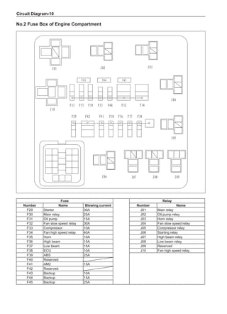 Circuit Diagram-10
No.2 Fuse Box of Engine Compartment
Fuse Relay
Number Name Blowing current Number Name
F29 Starter 30A J01 Main relay
F30 Main relay 25A J02 Oil pump relay
F31 Oil pump 15A J03 Horn relay
F32 Fan slow speed relay 30A J04 Fan slow speed relay
F33 Compressor 10A J05 Compressor relay
F34 Fan high speed relay 40A J06 Starting relay
F35 Horn 10A J07 High beam relay
F36 High beam 15A J08 Low beam relay
F37 Low beam 15A J09 Reserved
F38 ECU 10A J10 Fan high speed relay
F39 ABS 25A
F40 Reserved
F41 AM2 15A
F42 Reserved
F43 Backup 10A
F44 Backup 15A
F45 Backup 25A
 