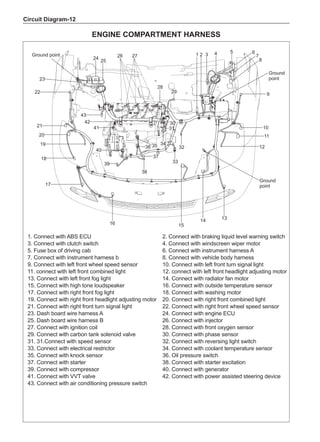 Circuit Diagram-12
Engine compartment harness
6
1
10
9
4
8
7
5
3
16 15
14 13
12
11
23
22
21
20
19
18
17
28
25
24
29
41
40
39
38
37
36 35
33
31
27
26 2
34
30
43
42
1. Connect with ABS ECU
3. Connect with clutch switch
5. Fuse box of driving cab
7. Connect with instrument harness b
9. Connect with left front wheel speed sensor
11. connect with left front combined light
13. Connect with left front fog light
15. Connect with high tone loudspeaker
17. Connect with right front fog light
19. Connect with right front headlight adjusting motor
21. Connect with right front turn signal light
23. Dash board wire harness A
25. Dash board wire harness B
27. Connect with ignition coil
29. Connect with carbon tank solenoid valve
31. 31.Connect with speed sensor
33. Connect with electrical restrictor
35. Connect with knock sensor
37. Connect with starter
39. Connect with compressor
41. Connect with VVT valve
43. Connect with air conditioning pressure switch
Ground
point
Ground
point
32
Ground point
2. Connect with braking liquid level warning switch
4. Connect with windscreen wiper motor
6. Connect with instrument harness A
8. Connect with vehicle body harness
10. Connect with left front turn signal light
12. connect with left front headlight adjusting motor
14. Connect with radiator fan motor
16. Connect with outside temperature sensor
18. Connect with washing motor
20. Connect with right front combined light
22. Connect with right front wheel speed sensor
24. Connect with engine ECU
26. Connect with injector
28. Connect with front oxygen sensor
30. Connect with phase sensor
32. Connect with reversing light switch
34. Connect with coolant temperature sensor
36. Oil pressure switch
38. Connect with starter excitation
40. Connect with generator
42. Connect with power assisted steering device
 