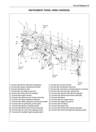 Circuit Diagram-13
Instrument panel wire harness
1
2
3
4
8
10
9
7
6
5
15 14
13
12
11
1817
16
19
20
21
22
23
24
25
26
27	
1. Connect with left front high pitch loudspeaker
3. Connect with engine compartment harness
5. Connect with electron clock
7. Connect with vice safety air bag vice
9. Connect with centre door lock controller
11. Connect with engine harness
13. Connect with right front door harness assembly
15. Connect with speed regulating resistance
17. Connect with safety emergency warning lamp switch
19. Connect with air conditioning control panel
21. Connect with electron accelerator pedal
23. Connect with left front door harness assembly
25. Connect with rear view mirror adjusting switch
27. Connect with headlight height adjusting switch
Ground
point
Ground
point
Ground
point
Ground
point
2. Connect with roof wire harness
4. Connect with combination instrument
6. Connect with not buckle up indicating light for vice driver
8. Connect with inner and outer cycling motor
10. Connect with right front high pitch loudspeaker
12. Connect with vehicle body harness assembly
14. Connect with blower
16. Connect with rear oxygen sensor
18. Connect with safety air bag ECU
20. Connect with CD Player
22. Connect with ignition lock
24. Connect with vehicle body harness assembly
26. Connect with instrument brightness adjusting switch
 