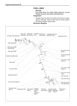 Engine Accessories-10
Fuel Lines
Warning:
Fuel feed lines are under high pressure, so you
should use extra care when servicing them.
Inspection:
Visually check fuel lines for oil leak and hoses for cracks,
aging or damage. Check all pipe clips for proper tighten-
ing. When needed, replace parts.
Structure Diagram
Fuel tank lock assembly
Filler pipe jacket
Filler pipe shield
mounting clip
Filler pipe shield
Canister breather pipe
Filler hose
Air return hose
Desorption hose I
Four-hole pipe clamp II
Two-hole hose
clamp I Desorption tube Desorption
hose II
Canister
solenoid
valve
mouning
jacket
Two-hole
pipe clamp II
Canister
solenoid
valve
Single-
hole pipe
clamp II
Desorption
hose III
Fuel inlet and re-
turn pipe clamp
Fuel inlet hose II
Fuel inlet tube
Four-hole pipe
clamp
Two-hole hose
clamp IV
Two-hole pipe
clamp III
Three-hole pipe
clamp II
Three-hole hose
clamp I
Absorption hose
Integrated fuel inlet
and return pipe
Single-hole
hose clamp I
Fuel inlet
hose I
Single-hole
pipe clamp II
Filler pipe
assembly
 
