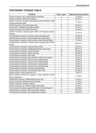 Transmission-
TIGHTENING TORQUE TABLE
Position Quan. (pcs) Tightening torque (N•m)
Clutch housing x guy cable support assembly 3 11.3±3.4
Clutch housing x release fork screw 1 36.8±7.4
Clutch housing x oil guide plate/output shaft cylindrical roller
bearing pressing plate
2 11.3±3.4
Clutch housing x lock ball screw plug 2 24.5±3.4
Fork shaft x shifting fork (shifting block) 4 15.7±3.1
Clutch housing x lock ball screw plug 1 24.5±3.4
Clutch housing x reverse gear rocker arm support subas-
sembly
2 17.2±3.4
Transmission housing x neutral position locating seat 1 29.4±5.9
Transmission housing x reverse gear lock screw plug 1 12.7±3.4
Transmission housing x input (output) shaft oil guide plate 2 17.2±3.4
Transmission housing x reverse gear locating seat combi-
nation
1 39.2±11.7
Transmission housing x reverse lamp switch 1 40.2±12
Transmission housing x oil filling/discharge screw plug 2 39.2±11.7
Transmission housing x clutch housing 13 29.4±5.9
Transmission housing x clutch housing 3 29.4±5.9
Transmission housing x rear body 9 18.1±3.4
Transmission housing x gear selector rocker arm support 1 24.5±3.4
Transmission housing x control cover subassembly 1 19.6±3.4
Transmission housing x control cover subassembly 1 19.6±3.4
Transmission housing x control cover subassembly 1 19.6±3.4
Transmission housing x control cover subassembly 1 19.6±3.4
Transmission housing x bearing pressing plate 5 27.4±5.9
Transmission housing x reverse gear idler shaft 1 29.4±8.8
Output shaft x output shaft lock nut 1 118±7.4
Gear selector rocker arm support x Gear selector rocker
arm combination
1 11.8±2.4
Differential housing x differential annulus ring 8 77.4±7.4
Clutch housing x release pump assembly 2 11.8±2.4
Clutch housing x harness support 1 11.3±3.1
Clutch housing x air cleaner support assembly 2 11.3±3.1
Transmission housing x gearshift rocker arm locating bolt 1 24.5±3.4
Transmission housing x left suspension support 4 24.5±3.4
Transmission housing x rear suspension support 4 24.5±3.4
 