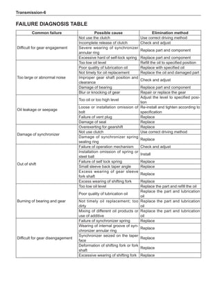 Transmission-
FAILURE DIAGNOSIS TABLE
Common failure Possible cause Elimination method
Difficult for gear engagement
Not use the clutch Use correct driving method
Incomplete release of clutch Check and adjust
Severe wearing of synchronizer
annular ring
Replace part and component
Excessive hard of self-lock spring Replace part and component
Too large or abnormal noise
Too low oil level Refill the oil to specified position
Poor quality of lubrication oil Replace with specified oil
Not timely for oil replacement Replace the oil and damaged part
Improper gear shaft position and
clearance
Check and adjust
Damage of bearing Replace part and component
Blur or knocking of gear Repair or replace the gear
Oil leakage or seepage
Too oil or too high level
Adjust the level to specified posi-
tion
Loose or installation omission of
bolt
Re-install and tighten according to
specification
Failure of vent plug Replace
Damage of seal Replace
Damage of synchronizer
Overexerting for gearshift Replace
Not use clutch Use correct driving method
Damage of synchronizer spring
sealing ring
Replace
Out of shift
Failure of operation mechanism Check and adjust
Installation omission of spring or
steel ball
Install
Failure of self lock spring Replace
Small sleeve back taper angle Replace
Excess wearing of gear sleeve
fork shaft
Replace
Excess wearing of shifting fork Replace
Burning of bearing and gear
Too low oil level Replace the part and refill the oil
Poor quality of lubrication oil
Replace the part and lubrication
oil
Not timely oil replacement; too
dirty
Replace the part and lubrication
oil
Mixing of different oil products or
use of additive
Replace the part and lubrication
oil
Difficult for gear disengagement
Failure of synchronizer spring Replace
Wearing of internal groove of syn-
chronizer annular ring
Replace
Synchronizer seized on the taper
face
Replace
Deformation of shifting fork or fork
shaft
Replace
Excessive wearing of shifting fork Replace
 