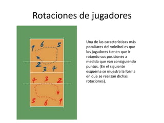 Rotaciones de jugadoresUna de las características más peculiares del voleibol es que los jugadores tienen que ir rotando sus posiciones a medida que van consiguiendo puntos. (En el siguiente esquema se muestra la forma en que se realizan dichas rotaciones).