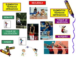 RECUERDA
 ELEMENTOS
  TÉCNICOS
 OFENSIVOS
                        ELEMENTOS
                         TÉCNICOS
                        DEFENSIVOS
REMATE
                          TOQUE DE
                          RECEPCIÓN



 TOQUE DE
COLOCACIÓN
                            BLOQUEO

SAQUE
 