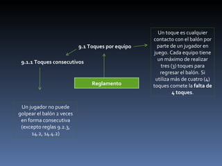 Reglamento 9.1 Toques por equipo Un toque es cualquier contacto con el balón por parte de un jugador en juego. Cada equipo tiene un máximo de realizar tres (3) toques para regresar el balón. Si utiliza más de cuatro (4) toques comete la  falta de 4 toques . 9.1.1 Toques consecutivos Un jugador no puede golpear el balón 2 veces en forma consecutiva (excepto reglas 9.2.3, 14.2, 14.4.2) 