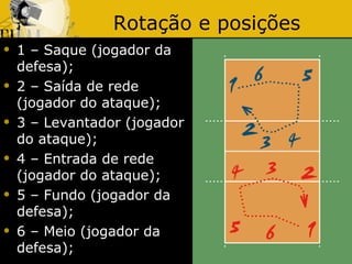Rotação e posições
   1 – Saque (jogador da
    defesa);
   2 – Saída de rede
    (jogador do ataque);
   3 – Levantador (jogador
    do ataque);
   4 – Entrada de rede
    (jogador do ataque);
   5 – Fundo (jogador da
    defesa);
   6 – Meio (jogador da
    defesa);
 