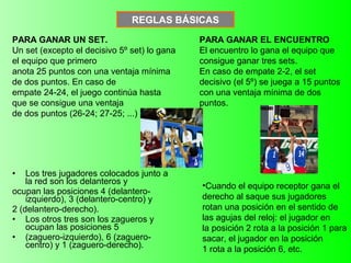 REGLAS BÁSICAS
PARA GANAR UN SET.
Un set (excepto el decisivo 5º set) lo gana
el equipo que primero
anota 25 puntos con una ventaja mínima
de dos puntos. En caso de
empate 24-24, el juego continúa hasta
que se consigue una ventaja
de dos puntos (26-24; 27-25; ...)

Los tres jugadores colocados junto a
la red son los delanteros y
ocupan las posiciones 4 (delanteroizquierdo), 3 (delantero-centro) y
2 (delantero-derecho).
• Los otros tres son los zagueros y
ocupan las posiciones 5
• (zaguero-izquierdo), 6 (zaguerocentro) y 1 (zaguero-derecho).

PARA GANAR EL ENCUENTRO
El encuentro lo gana el equipo que
consigue ganar tres sets.
En caso de empate 2-2, el set
decisivo (el 5º) se juega a 15 puntos
con una ventaja mínima de dos
puntos.

•

•Cuando el equipo receptor gana el
derecho al saque sus jugadores
rotan una posición en el sentido de
las agujas del reloj: el jugador en
la posición 2 rota a la posición 1 para
sacar, el jugador en la posición
1 rota a la posición 6, etc.

 