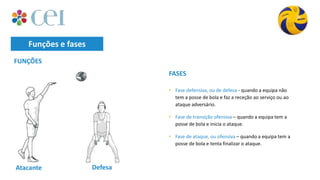 Funções e fases
• Fase defensiva, ou de defesa - quando a equipa não
tem a posse de bola e faz a receção ao serviço ou ao
ataque adversário.
• Fase de transição ofensiva – quando a equipa tem a
posse de bola e inicia o ataque.
• Fase de ataque, ou ofensiva – quando a equipa tem a
posse de bola e tenta finalizar o ataque.
FUNÇÕES
Atacante Defesa
FASES
 