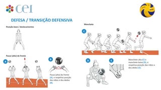 Posição base / deslocamentos
Manchete
Passe (alto) de frente
Manchete alta (C) e
manchete baixa (D), e
respetiva posição das mãos e
dos dedos (E).
Passe (alto) de frente
(A), e respetiva posição
das mãos e dos dedos
(B).
DEFESA / TRANSIÇÃO DEFENSIVA
A
B D E
C
 