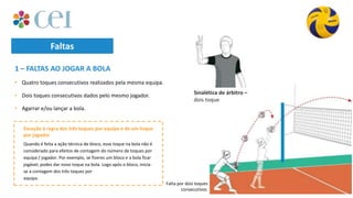Faltas
• Quatro toques consecutivos realizados pela mesma equipa.
• Dois toques consecutivos dados pelo mesmo jogador.
• Agarrar e/ou lançar a bola.
1 – FALTAS AO JOGAR A BOLA
Quando é feita a ação técnica de bloco, esse toque na bola não é
considerado para efeitos de contagem do número de toques por
equipa / jogador. Por exemplo, se fizeres um bloco e a bola ficar
jogável, podes dar novo toque na bola. Logo após o bloco, inicia-
se a contagem dos três toques por
equipa.
Exceção à regra dos três toques por equipa e de um toque
por jogador
Sinalética de árbitro –
dois toque
Falta por dois toques
consecutivos.
 