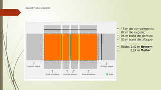 Quadra de voleibol
• 18 m de comprimento;
• 09 m de largura;
• 06 m zona de defesa;
• 03 m zona de ataque.
• Rede: 2,42 m Homem
• 2,24 m Mulher
 