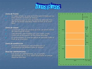 Zona de frente
     En cada campo, la zona de frente está limitada por la
      línea central y la línea de ataque.
     Se considera que la zona de frente se extiende más
      allá de las líneas laterales, hasta el final de la zona
      libre.

Zona de saque
     La zona de saque es un área de 9 m. de ancho detrás
      de cada línea de fondo
     Lateralmente está limitada por dos líneas cortas,
      como una prolongación de las líneas laterales.
     En profundidad, la zona de saque se extiende hasta el
      final de la zona libre

Zona de sustitución
     La zona de sustitución está limitada por la
      prolongación de ambas líneas de ataque.

Área de calentamiento
     Las áreas de calentamiento, de un tamaño
      aproximado de 3 x 3 m, están localizadas en ambas
      esquinas laterales.
 