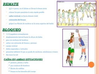  2,3 ó 4 pasos, en el último se llevan lo brazo atrás
 colocar los pies paralelos lo más rápido posible
 salto vertical, no hacia delante (red)
 extensión del brazo
 golpeo con flexión de muñeca en la zona superior del balón
REMATEREMATE
BLOQUEOBLOQUEO
CAÍDA EN AMBAS SITUACIONESCAÍDA EN AMBAS SITUACIONES
 puntera, planta y talón
 pies anchura de hombros
 flexión de rodillas
 brazos en los laterales del cuerpo
 1 ó 2 jugadores normalmente
 desplazamiento lateral hasta la altura de balón
 pies con anchura de hombros
 saltar con extensión de brazos y piernas.
 cuerpo vertical
 dedos separados y verticales
 proyectar adelante lo que se pueda de muñecas, antebrazos y tronco
 Sin tocar la red
 