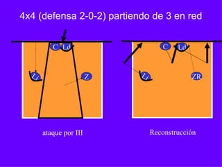 4x4 (defensa 2-0-2) partiendo de 3 en red
Ld
ataque por III
C
Li Z
Ld
Reconstrucción
C
Li ZR
 