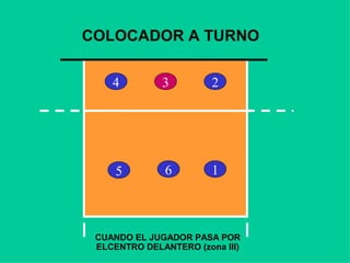 COLOCADOR A TURNO
234
5 6 1
CUANDO EL JUGADOR PASA POR
ELCENTRO DELANTERO (zona III)
 