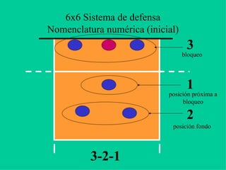 6x6 Sistema de defensa
Nomenclatura numérica (inicial)
3
2
1
bloqueo
posición próxima a
bloqueo
posición fondo
3-2-1
 