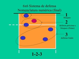 6x6 Sistema de defensa
Nomenclatura numérica (final)
1
3
2
bloqueo
defensa próxima a
bloqueo (fintas)
defensa fondo
1-2-3
 