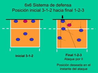 6x6 Sistema de defensa
Posición inicial 3-1-2 hacia final 1-2-3
Inicial 3-1-2 Final 1-2-3
Ataque por II
Posición deseada en el
instante del ataque
 
