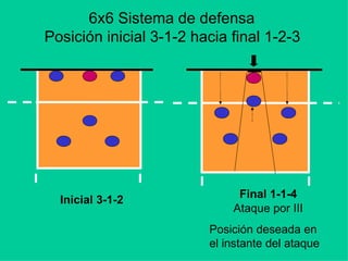 6x6 Sistema de defensa
Posición inicial 3-1-2 hacia final 1-2-3
Inicial 3-1-2 Final 1-1-4
Ataque por III
Posición deseada en
el instante del ataque
 