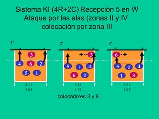 Sistema KI (4R+2C) Recepción 5 en W
Ataque por las alas (zonas II y IV
colocación por zona III
2
3
4
5
6
1
A A
4 3 2
5 6 1
2
3
45
6
1
A A
6 5 4
1 2 3
2
3
45
6
1
AA
5 4 3
6 1 2
colocadores 3 y 6
1ª 2ª 3ª
 