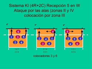 Sistema KI (4R+2C) Recepción 5 en W
Ataque por las alas (zonas II y IV
colocación por zona III
5
6
1
2
3
4
A A
1 6 5
2 3 4
5
6
12
3
4
A A
3 2 1
4 5 6
5
6
12
3
4
AA
2 1 6
3 4 5
colocadores 3 y 6
4ª 5ª 6ª
 