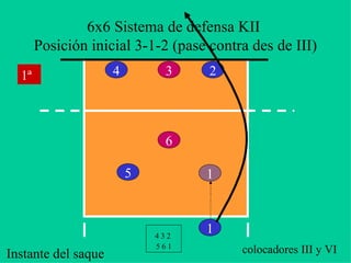 6x6 Sistema de defensa KII
Posición inicial 3-1-2 (pase contra des de III)
234
5
6
1
colocadores III y VI
1
4 3 2
5 6 1
1ª
Instante del saque
 