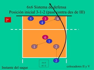 6x6 Sistema de defensa
Posición inicial 3-1-2 (pase contra des de III)
2
3
4
5
6
1
colocadores II y V
5 4 3
6 1 2
1 2
42ª
Instante del saque
 