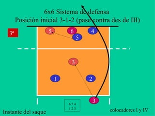 6x6 Sistema de defensa
Posición inicial 3-1-2 (pase contra des de III)
2
3
4
5
6
1
colocadores I y IV
6 5 4
1 2 3
5
3
3ª
Instante del saque
 