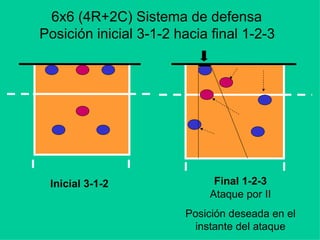 6x6 (4R+2C) Sistema de defensa
Posición inicial 3-1-2 hacia final 1-2-3
Inicial 3-1-2 Final 1-2-3
Ataque por II
Posición deseada en el
instante del ataque
 