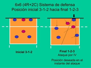 6x6 (4R+2C) Sistema de defensa
Posición inicial 3-1-2 hacia final 1-2-3
Inicial 3-1-2 Final 1-2-3
Ataque por IV
Posición deseada en el
instante del ataque
 
