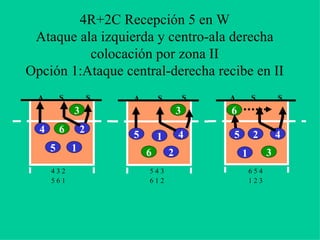 4R+2C Recepción 5 en W
Ataque ala izquierda y centro-ala derecha
colocación por zona II
Opción 1:Ataque central-derecha recibe en II
2
3
45
6
1
A S
6 5 4
1 2 3
S
2
3
4
5
6
1
A S
4 3 2
5 6 1
S
2
3
45
6
1
SA
5 4 3
6 1 2
S
 