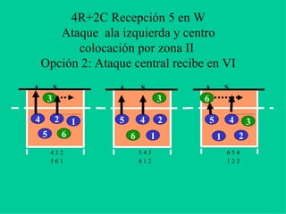 4R+2C Recepción 5 en W
Ataque ala izquierda y centro
colocación por zona II
Opción 2: Ataque central recibe en VI
2
3
4
5 6
1
4 3 2
5 6 1
A S
5 4 3
6 1 2
2
3
45
6 1
SA
6 5 4
1 2 3
2
345
6
1
A S
 