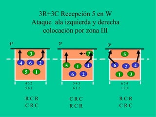 3R+3C Recepción 5 en W
Ataque ala izquierda y derecha
colocación por zona III
2
3
4
5
6
1
1ª
4 3 2
5 6 1
2
3
4
5
6
1
6 5 4
1 2 3
2
3
45
6
1
5 4 3
6 1 2
R C R
C R C
C R C
R C R
R C R
C R C
2ª 3ª
 