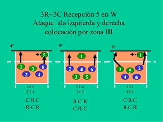 3R+3C Recepción 5 en W
Ataque ala izquierda y derecha
colocación por zona III
2
3
4
5
61
1 6 5
2 3 4
23
4
5
6
1
3 2 1
4 5 6
2
3
4
5
6
1
2 1 6
3 4 5
R C R
C R C
C R C
R C R
4ª 5ª 6ª
C R C
R C R
 