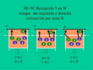 3R+3C Recepción 5 en W
Ataque ala izquierda y derecha
colocación por zona II
2
3
4
5
61
1 6 5
2 3 4
23
4
5
6
1
3 2 1
4 5 6
2
3
4
5
6
1
2 1 6
3 4 5
R C R
C R C
C R C
R C R
4ª 5ª 6ª
C R C
R C R
 