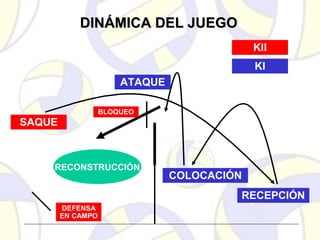 DINÁMICA DEL JUEGODINÁMICA DEL JUEGO
SAQUE
BLOQUEO
ATAQUE
COLOCACIÓN
RECEPCIÓN
DEFENSA
EN CAMPO
RECONSTRUCCIÓN
KII
KI
 